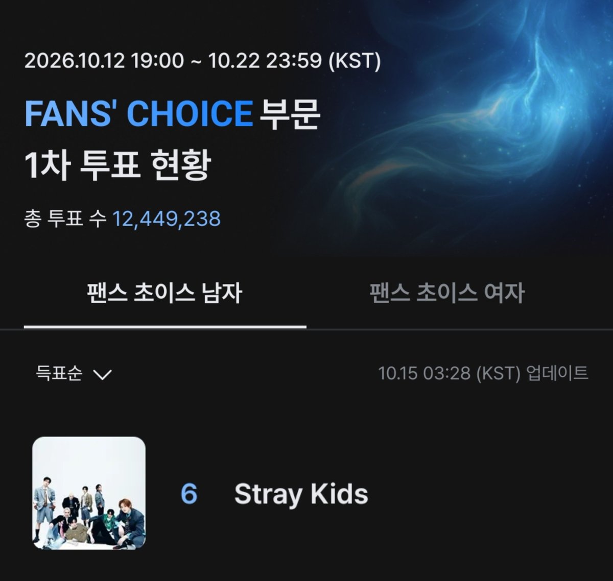 TeamKSTAY's tweet photo. 5위 가보자고 GABOJAGO
https://t.co/lfjiVWAvXI
#straykids #2026MAMAVOTE https://t.co/U75lXg15XS