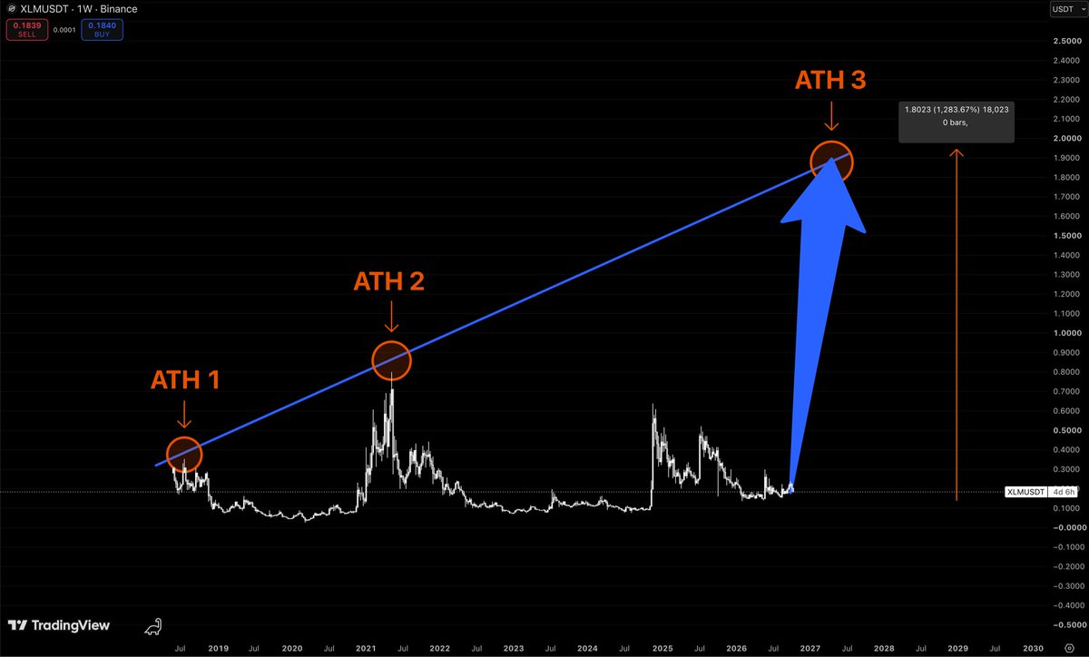 nonclerr's tweet photo. $XLM TO $2? 

I THINK PEOPLE ARE SERIOUSLY UNDERESTIMATING THIS POSSIBILITY.

I've been staring at this weekly chart

and there's something interesting about its history.

Every major cycle has pushed Stellar toward a new peak.
2018: around $0.45
 2021: around $0.80
 Next target: $1.90–$2.00?

That's roughly +1,283% from the level marked on my chart.

And the crazy part?

$XLM is currently trading around $0.18. 

Most people have completely lost interest in it.

I get why. 

Holding an altcoin through years of sideways movement 

and disappointment is exhausting.

But I've been in crypto long enough to know how quickly sentiment can flip.

One month nobody wants to touch a coin. 

A few months later, everyone's suddenly calling it the future of finance.

I'm watching $XLM closely.

The $2 target is extremely ambitious

and there's no guarantee history repeats itself.

But if we get another proper altcoin cycle

I wouldn't rule it out.

What do you think? Is $2 completely insane?