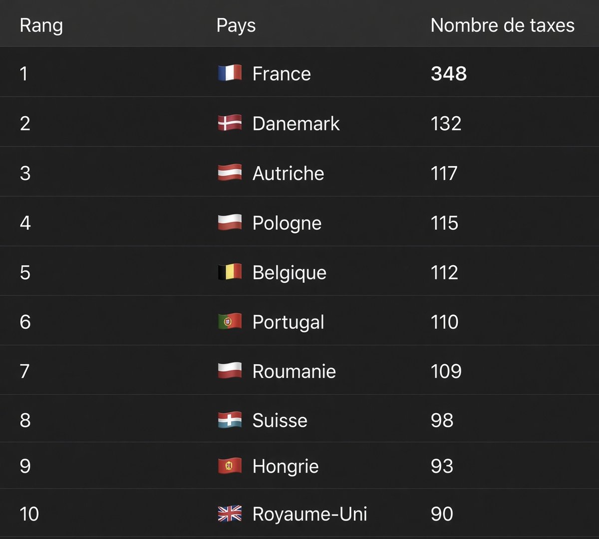 LBleuBlancRouge's tweet photo. 🐓COCORICO 🏆🇫🇷

La FRANCE est championne d’Europe…. 

… du nombre de taxes différentes. 🙄

🗞️ (Tax Policy Associates) https://t.co/BTpjqmlsy3