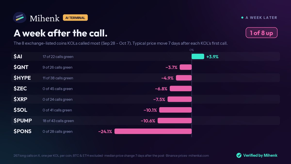 MihenkAIdotcom's tweet photo. Two weeks ago, these were the coins KOLs called most.

We checked every call 7 days later. One coin was up.

$SOL: 0 of 41 calls green. $ZEC: 0 of 45.

Still holding any of them? https://t.co/YR7hUOWKFL