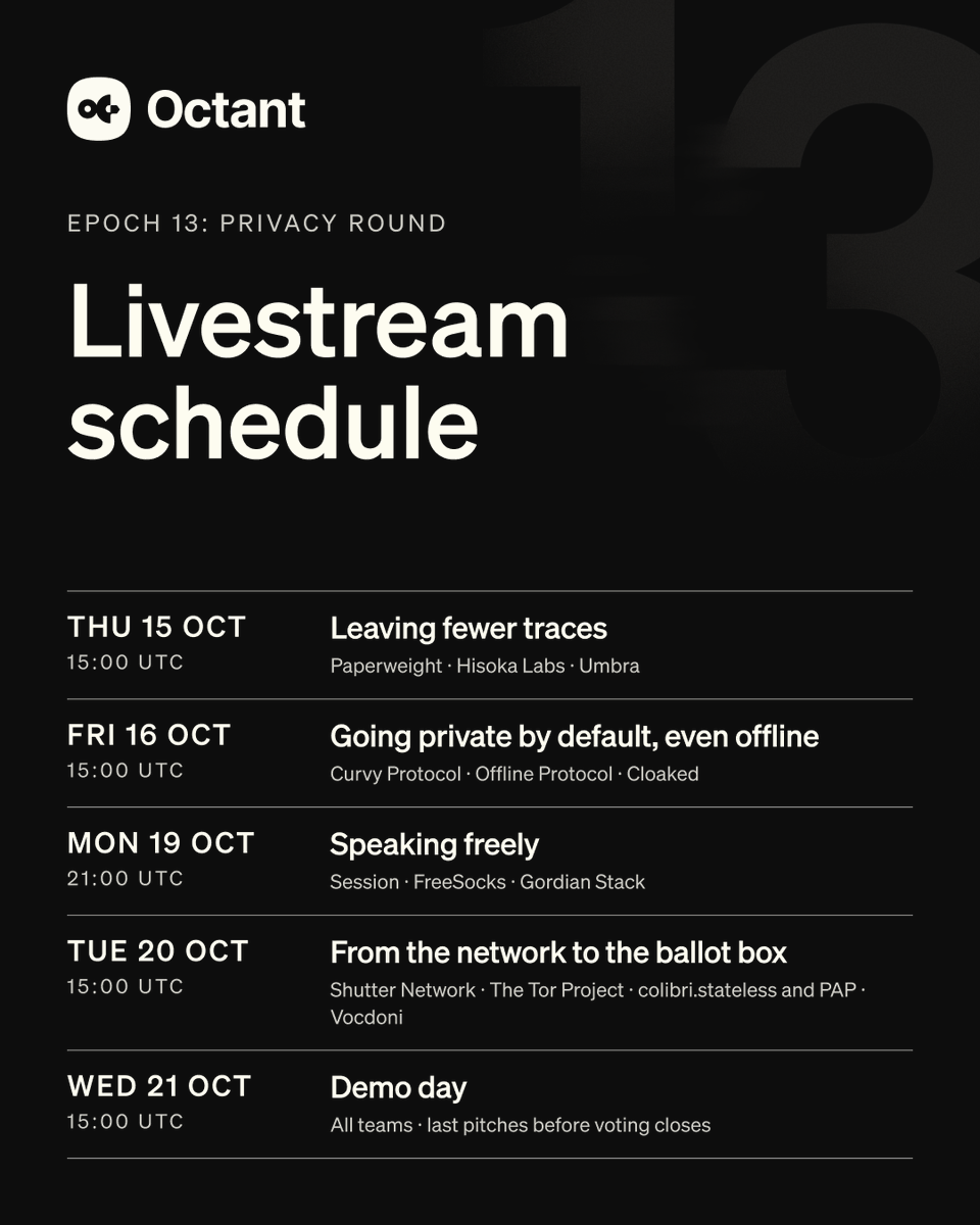 OctantApp's tweet photo. 13 projects.
5 livestreams.
7 days to make your vote and fund privacy. 🔒

Join us for a week of livestreams featuring the Epoch 13 projects:

📅 Thu 15 Oct · 15:00 UTC: Leaving fewer traces
Paperweight (@wslyvh), @hisoka_labs (Jayendra Madaram), @UmbraCash (@BenDiFrancesco & @huvoliveira)

📅 Fri 16 Oct · 15:00 UTC: Going private by default, even offline
@0xCurvy  (@AtanasovskiP), @OfflineProtocol (@sxtvik & Ankush Dutta), @staycloakedxyz (@blainemalone & Olivia Barnett) 

📅 Mon 19 Oct · 21:00 UTC: Speaking freely
@session_app (@Cryptic_cm), FreeSocks (Zach from @unredacted_org), Gordian Stack (@ChristopherA from @BlockchainComns) 

📅 Tue 20 Oct · 15:00 UTC: From the network to the ballot box
@ShutterNetwork (@LoringHarkness), @torproject (Pavel Zoneff), @CorpusCoreHQ (Eduardo from colibri.stateless and PAP) @vocdoni (@wildp4u)

📅 Wed 21 Oct · 15:00 UTC: Demo day
All teams give their last pitches before voting closes

Tune in, listen, and fund privacy 🫶