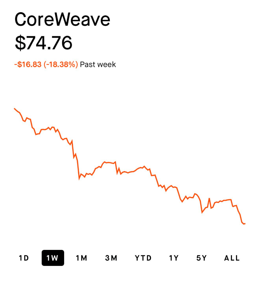 JenniferBl6548's tweet photo. AI infrastructure stocks are getting crushed. 👀

But this is where I start paying attention.

$IREN  under $35.
$CRWV  under $75.

Two AI infrastructure plays.
Two different paths.

Are these discounts or are they value traps? https://t.co/hnHHqweW0M