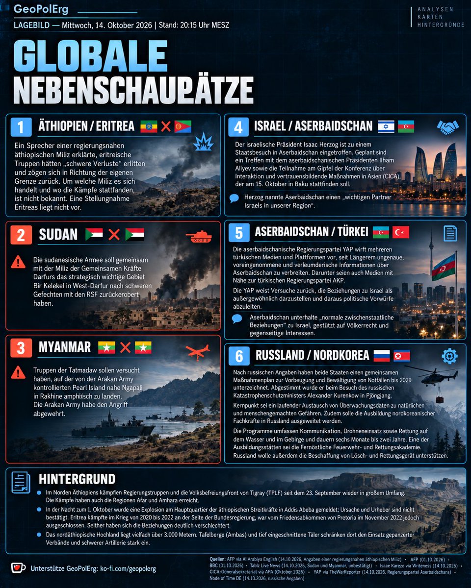GeoPolErg's tweet photo. 🌍 LAGEBILD – GLOBALE NEBENSCHAUPLÄTZE

🇪🇹❌🇪🇷 ÄTHIOPIEN / ERITREA
Ein Sprecher einer regierungsnahen äthiopischen Miliz erklärte, eritreische Truppen hätten „schwere Verluste“ erlitten und zögen sich Richtung Grenze zurück. Um welche Miliz es geht und wo gekämpft wurde, ist nicht bekannt. Eine Stellungnahme Eritreas liegt nicht vor.

🇸🇩❌🇸🇩 SUDAN
⚠️ Die Armee soll mit der Miliz der Gemeinsamen Kräfte Darfurs das strategisch wichtige Gebiet Bir Kelekel in West-Darfur nach schweren Gefechten mit den RSF zurückerobert haben.

🇲🇲❌🇲🇲 MYANMAR
⚠️ Die Tatmadaw soll eine amphibische Landung auf der von der Arakan Army kontrollierten Pearl Island nahe Ngapali in Rakhine versucht haben. Die Arakan Army habe den Angriff abgewehrt.

🇮🇱🇦🇿 ISRAEL / ASERBAIDSCHAN
Der israelische Präsident Isaac Herzog ist zum Staatsbesuch in Baku eingetroffen. Geplant sind ein Treffen mit dem aserbaidschanischen Präsidenten Ilham Alijew und die Teilnahme am CICA-Gipfel am 15. Oktober.

🇦🇿🇹🇷 ASERBAIDSCHAN / TÜRKEI
Die Regierungspartei YAP wirft türkischen Medien, darunter AKP-nahe, verleumderische Berichterstattung vor. Sie weist zurück, die Beziehungen zu Israel als außergewöhnlich darzustellen. 🗣️ Aserbaidschan unterhalte „normale zwischenstaatliche Beziehungen“ zu Israel.

🇷🇺🇰🇵 RUSSLAND / NORDKOREA
Nach russischen Angaben unterzeichneten beide Staaten einen Notfallschutzplan bis 2029. Er umfasse einen Austausch von Überwachungsdaten zu Naturgefahren sowie die Ausbildung nordkoreanischer Fachkräfte in Russland, unter anderem in Kommunikation und Drohneneinsatz.

📌 Quellen: AFP via Al Arabiya English (Angaben einer regierungsnahen äthiopischen Miliz) · Tabz Live News (unbestätigt) · Isaac Herzog via wfwitness · CICA-Generalsekretariat via APA · YAP via TheWarReporter · Node of Time DE (russische Angaben)

#Äthiopien #Eritrea #Sudan #Myanmar #Aserbaidschan #Israel #Türkei #Russland #Nordkorea #GeoPolErg