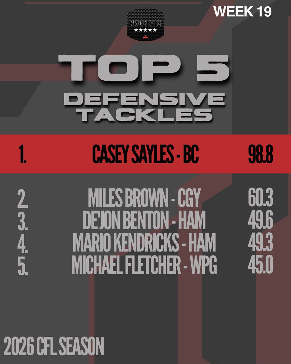 ProstatsC's tweet photo. Welcome to the Top!

@case_man_ and @Scoop53_ are our most productive defensive line players for CFL week 19

Top 5 ➡️ https://t.co/KV3Hfo3R5Z