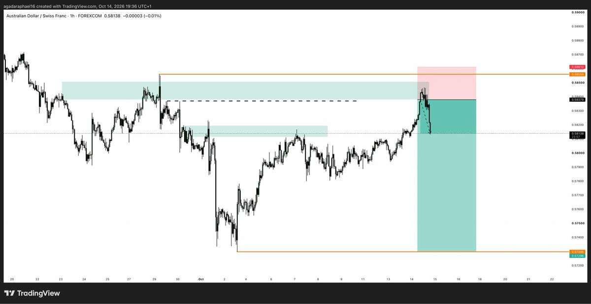 RafaEL091213's tweet photo. #AUDCHF moving… entered on confirmation entry thoo 

Are you in on the trade? https://t.co/OwJWN9LIrF