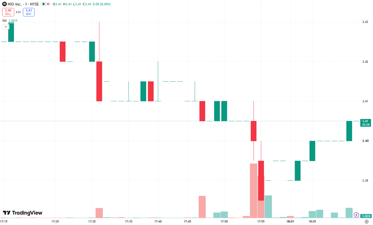 brooklynboy1949's tweet photo. $NIO 📉 A red day alone doesn’t mean the uptrend is over. If today’s selling volume is lighter than on recent advances and price holds its higher-low structure, that’s consistent with a healthy pullback—not aggressive distribution.

Looking for support around $____, anchored to the latest confirmed swing low rather than a guessed price.

🛒 “Buy the dip” means waiting for support to hold and buyers to show up, not catching every falling candle. Light selling can create an entry opportunity, but confirmation matters. Stay patient, size conservatively, and reassess if support breaks on expanding volume.