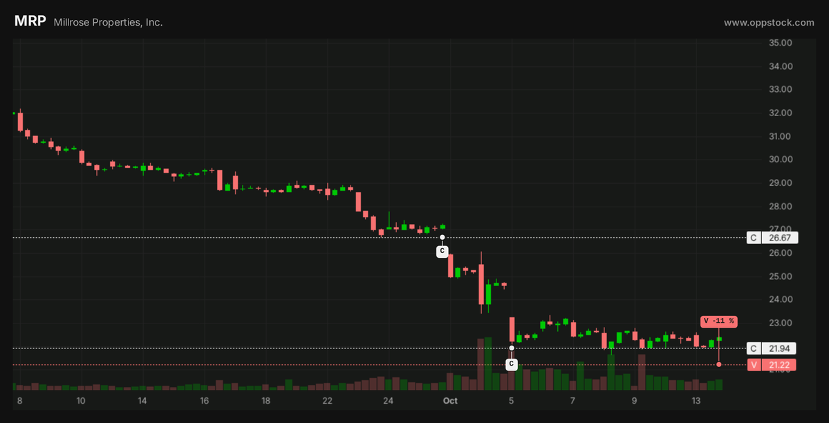 oppstock's tweet photo. -10.9% in 16 days. Millrose Properties from $23.80 to $21.22 at the stop loss.

$MRP https://t.co/dqu2VXrwMJ