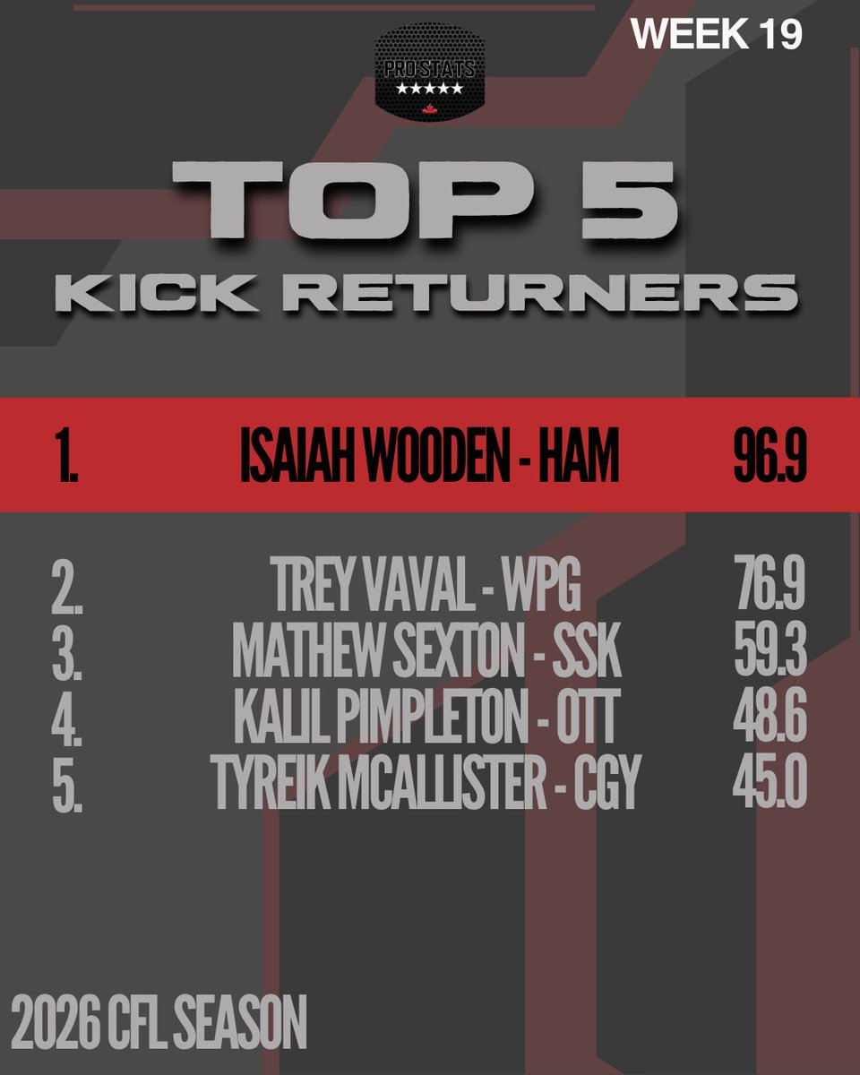 ProstatsC's tweet photo. Welcome to the Top!

@IWooden and @trey_vaval_ are our most productive kick and punt returners for CFL week 19

Top 5 ➡️ https://t.co/5nZ8oDziFB
