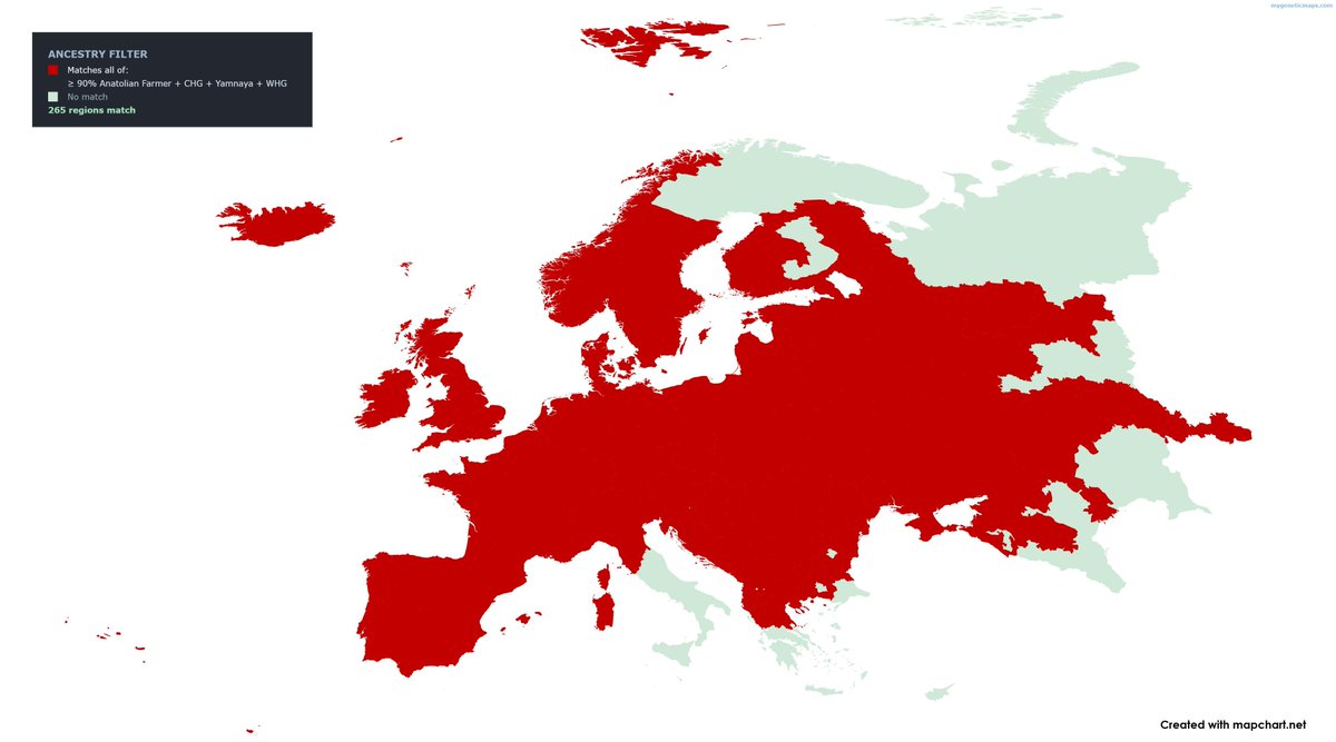 HistoriaEspanna's tweet photo. Regiones europeas con más de un 90% de genética ancestral europea: cazadores-recolectores europeos, neolíticos de Anatolia e indoeuropeos de la estepa póntica. https://t.co/pZwigDFOdl