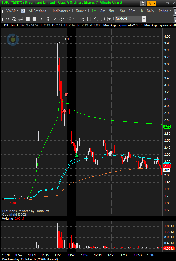 AlexandreM39526's tweet photo. $TDIC #edgeleakaftergettingnukedbyWFF https://t.co/wALmwBMQph