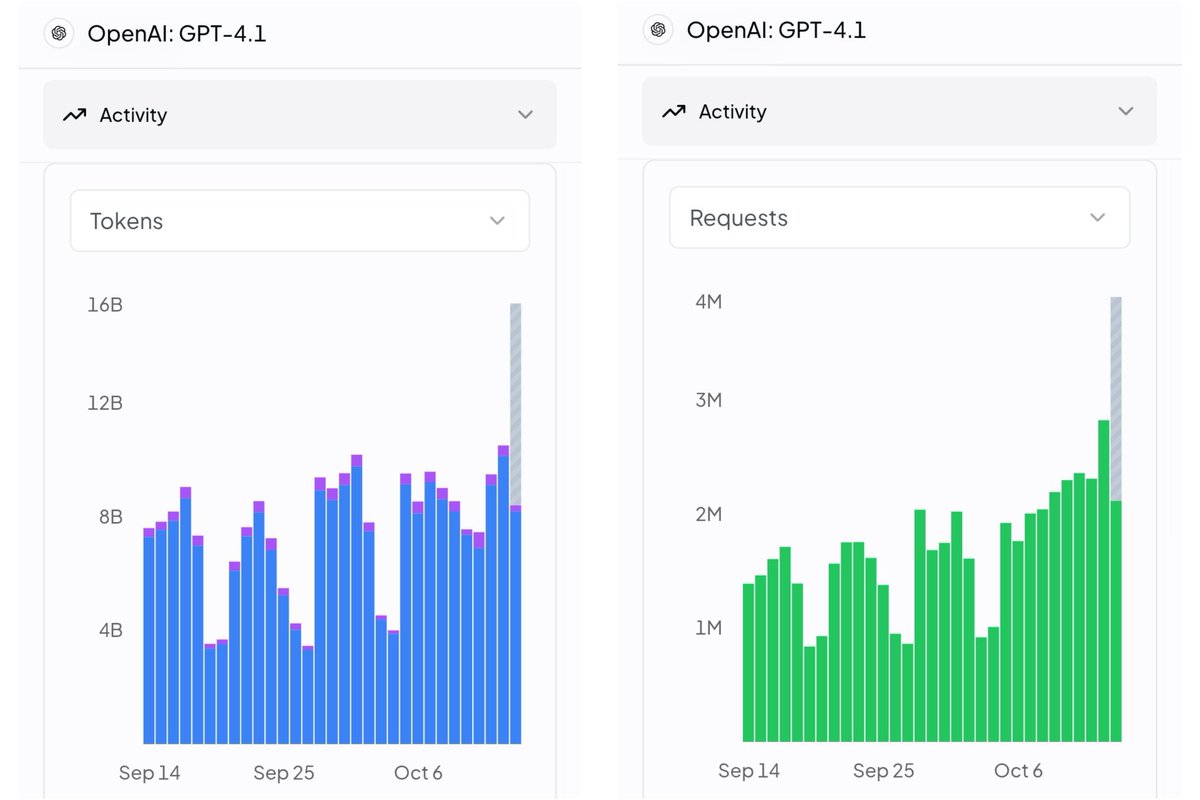 AI4oever's tweet photo. Checked the usage stats for GPT-4o and GPT-4.1 on OpenRouter - and the numbers speak for themselves. 

GPT-4o is handling 600K-1M+ requests per day, GPT-4.1 even more. For "legacy" models, that's an incredibly stable and high traffic volume. 

(1/3) #keep4o #keep41 https://t.co/0a0MFSQ8OD