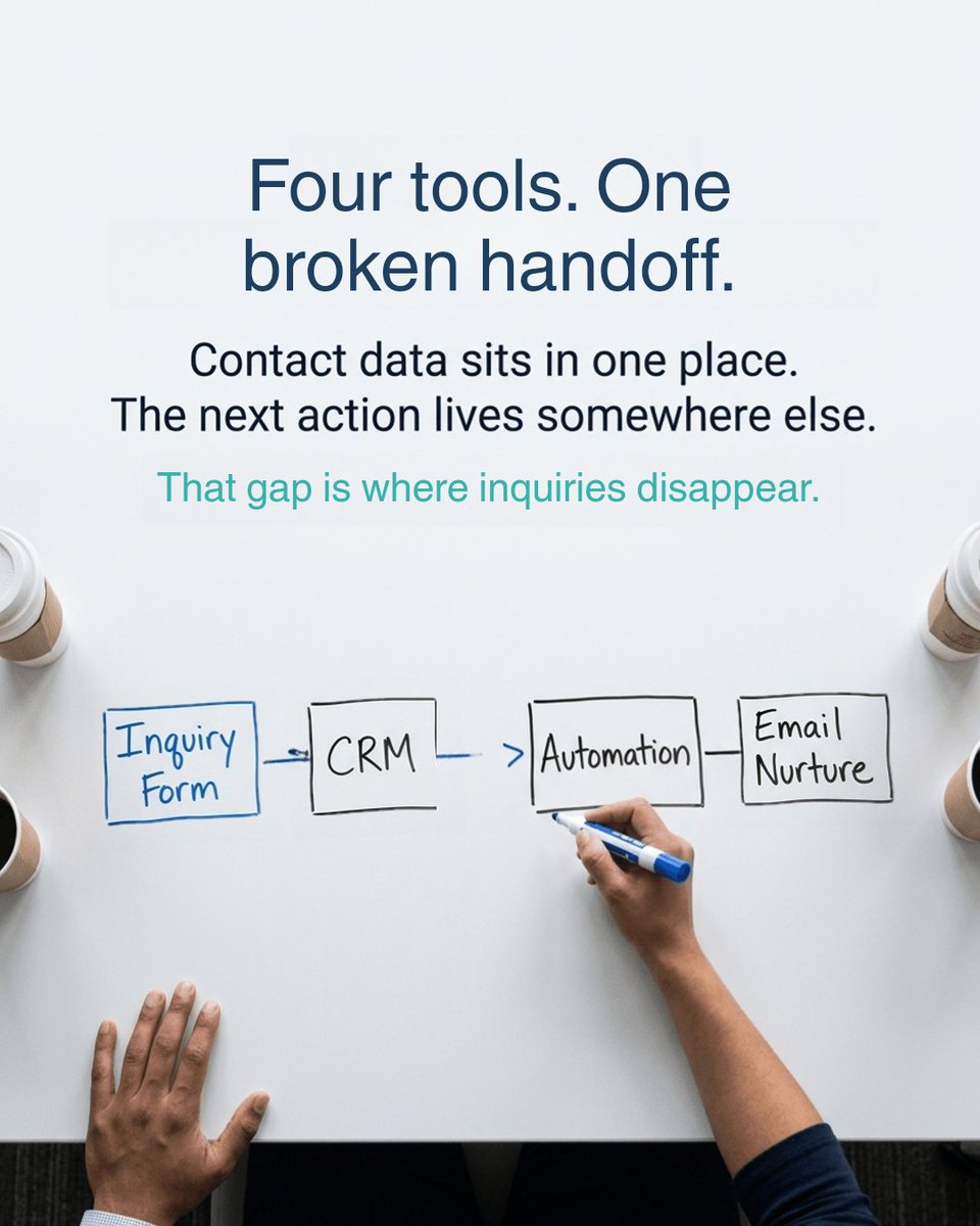 bizsprints's tweet photo. Most missed leads don’t come from bad tools. They come from broken handoffs. Connect email, CRM, automation, and prospect data so every inquiry gets the right next step at the right time.

Fix the handoff: https://t.co/Q6t4kDSarl https://t.co/GMv89NYvT8