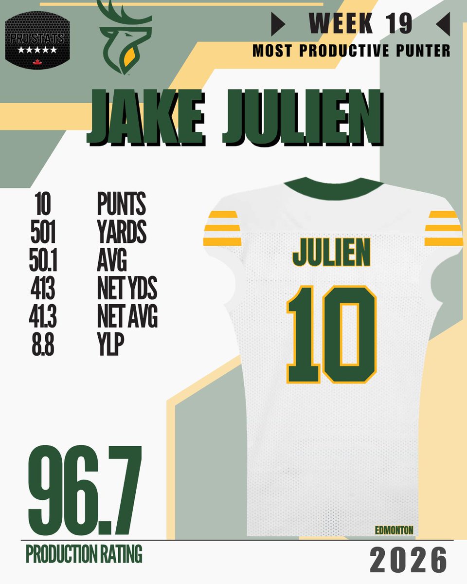 ProstatsC's tweet photo. @elcastidelsur and @jakejulien are our most productive specialists for CFL week 19

Welcome to the Top!

Top 5 ➡️ https://t.co/xb7DQs2z7T