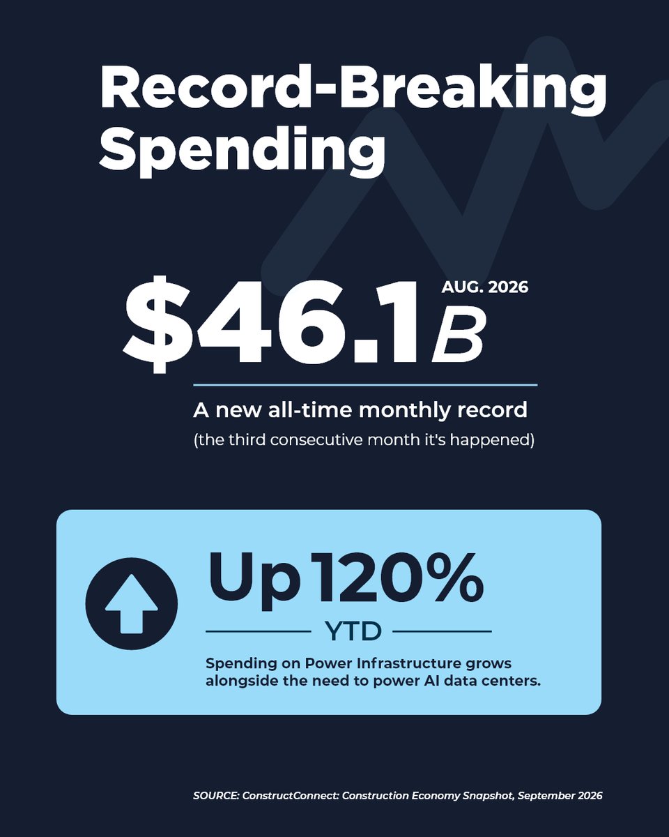 ConstructConnx's tweet photo. 3 trends shaping construction in 2027:

Data centers still dominate. Spending is reaching record levels. Manufacturing starts are down 2.8%, but megaprojects are helping close the gap.

See what these signals could mean next:
https://t.co/sD4KgmOGQU

#ConstructionStartsHere https://t.co/Ippg9t41iY