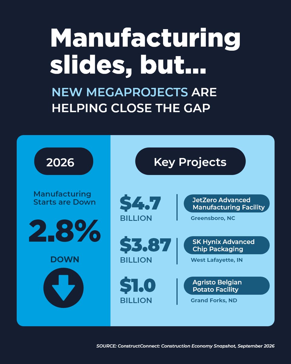ConstructConnx's tweet photo. 3 trends shaping construction in 2027:

Data centers still dominate. Spending is reaching record levels. Manufacturing starts are down 2.8%, but megaprojects are helping close the gap.

See what these signals could mean next:
https://t.co/sD4KgmOGQU

#ConstructionStartsHere https://t.co/Ippg9t41iY