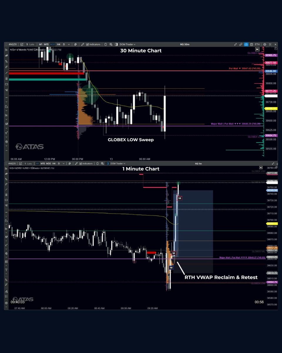 trdrjohn's tweet photo. Trade - 13/10/26

Trade Breakdown - ⬇

1- Failed Auction trade after we swept the GLOBEX Low & failed push lower.
2- Large bids being filled under the GOBEX Low
3- After the aggressive buyers stepped in every time sellers tried to push it lower it was being instantly bought back. 
4- RTH VWAP reclaim & retest
5- Profit target was a 4:1RR which was a previous high during the GLOBEX Session. 

My pre market plan for this session, I was expecting higher prices on ES as there was a large positive gamma wall above which price usually gets pulled to these areas. My trade idea for the session was to play longs on MNQ if we sweep and close back above the GLOBEX Low targeting the previous high during the overnight session. 

Trade Details - 📈MNQ | 1M | 4.05R | 101.25 Points | 13/10/26
•
•
•
•
•
#trading #daytrading #futurestrading #tradingstrategy