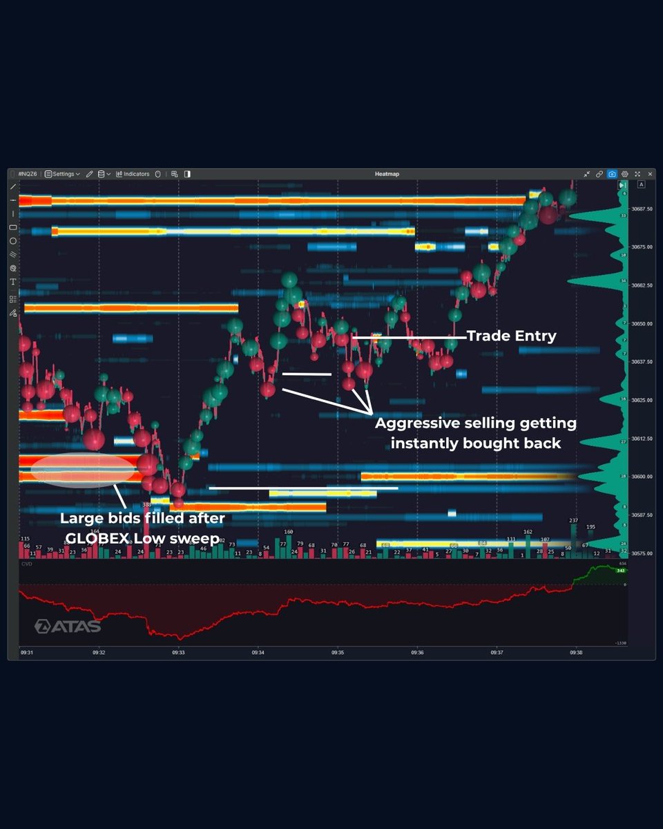 trdrjohn's tweet photo. Trade - 13/10/26

Trade Breakdown - ⬇

1- Failed Auction trade after we swept the GLOBEX Low & failed push lower.
2- Large bids being filled under the GOBEX Low
3- After the aggressive buyers stepped in every time sellers tried to push it lower it was being instantly bought back. 
4- RTH VWAP reclaim & retest
5- Profit target was a 4:1RR which was a previous high during the GLOBEX Session. 

My pre market plan for this session, I was expecting higher prices on ES as there was a large positive gamma wall above which price usually gets pulled to these areas. My trade idea for the session was to play longs on MNQ if we sweep and close back above the GLOBEX Low targeting the previous high during the overnight session. 

Trade Details - 📈MNQ | 1M | 4.05R | 101.25 Points | 13/10/26
•
•
•
•
•
#trading #daytrading #futurestrading #tradingstrategy