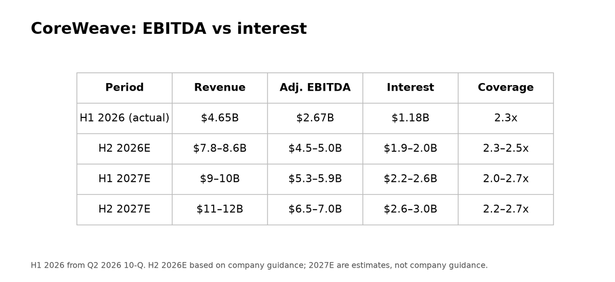 scalethesis's tweet photo. Everyone's worried about "CoreWeave pays 15% interest." It doesn't. 

$35.6B of debt. Only one loan is at 15%: $1.3B left, due 2028, and shrinking every quarter. The bonds pay 8.5- 9.75%. The 15% is the secondary-market yield on the 2031 and 2032 bonds. 

So what's the real picture?

Interest is covered. H1 EBITDA was $2.67B against $1.18B of interest, about 2.3x. Gross margin is around 66%, so renting GPUs makes money. Depreciation and interest are what turn it into a loss. Refer the table for 2027 interest coverage projection. 

The real problem is funding the growth. 2026 capex guidance is $35 to 39B. By my math, about $3 to 9B still has to be raised this year. Most of it can come from GPU-backed loans tied to customer contracts, not 15% bonds.

The risks I'd actually watch:

1. Delays. Money is borrowed and spent months before a cluster goes live and starts paying.

2. Customer concentration. Two customers are 62% of revenue.

3. Contracts average about 3 years, some loans run 5. Renewals may come at lower GPU prices.

4. About $3 to 9B still has to be raised this year to fund the buildout.

My read: no near-term solvency issue. $104B of backlog and no big bond maturities until 2030. The real risk isn't demand. It's timing. $CRWV