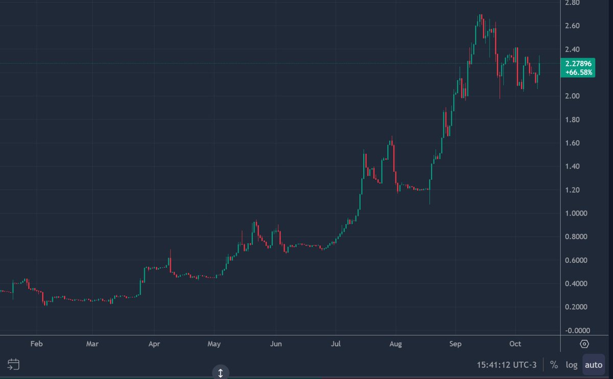 TraderToken1's tweet photo. Over 1,000% in 2026.
Market cap just crossed $2M.

Record profit from live trading this cycle — and that profit hasn't been bought back into the chart yet. It will be.

This isn't a narrative. It's a treasury that trades, reports publicly every month, and buys its own chart.

And a listing is coming.

If you're still averaging down on a coin you can't explain, that's a choice. Do your research now, not after the announcement.

Look up TDE on CoinGecko, CoinMarketCap and CertiK.

#TDE