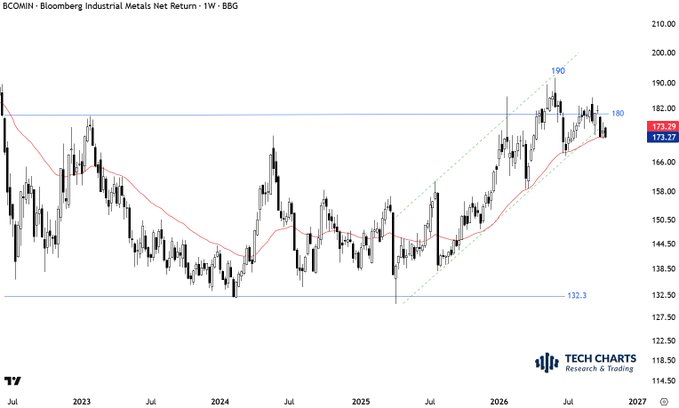 kacha31's tweet photo. $BCOMIN #INDUSTRIAL #METALS at the edge of a cliff. https://t.co/DfuuE4qlNZ