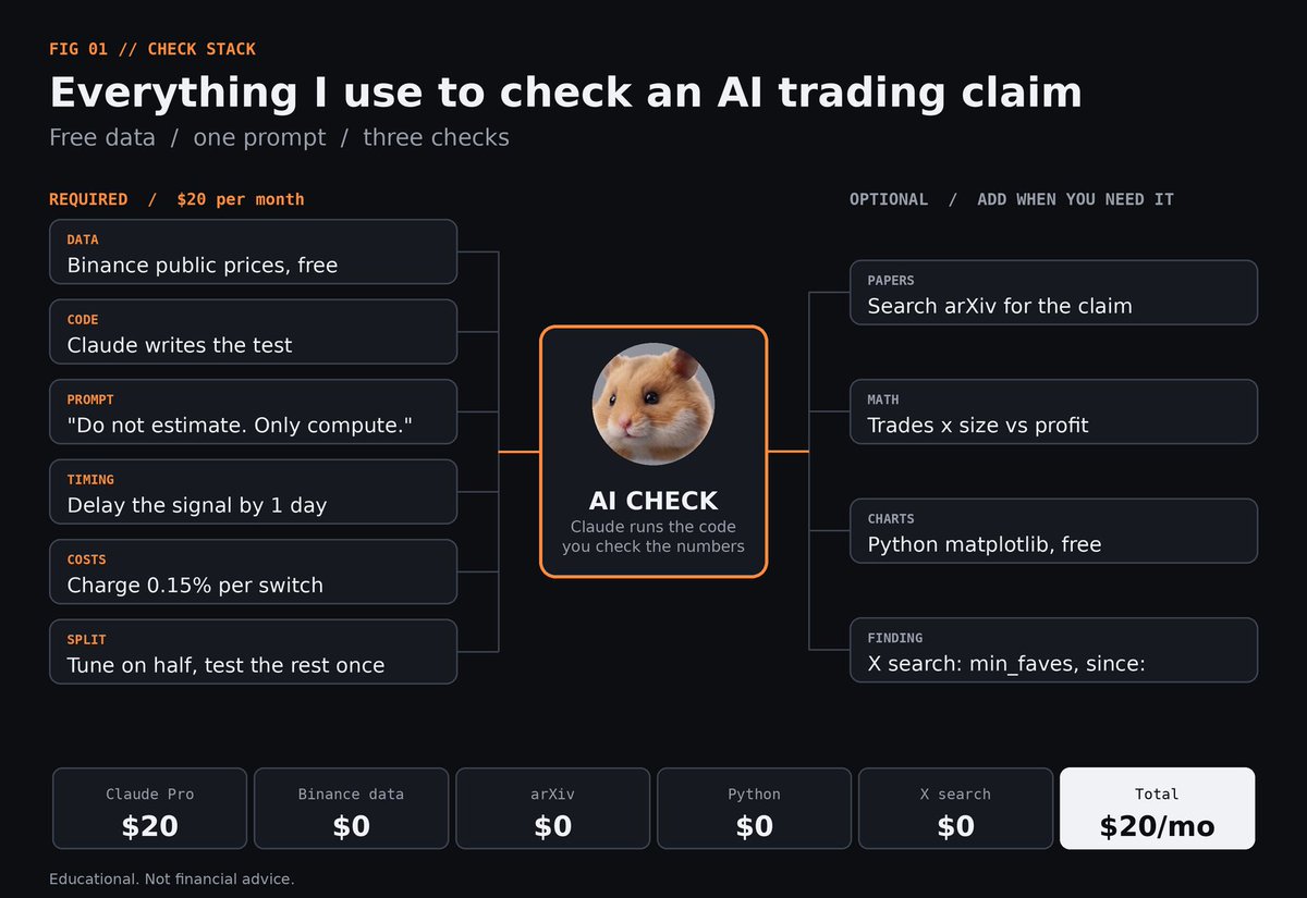 hamsteriniio's tweet photo. Same format, different job: everything I use to check an AI trading claim, and what it costs ($20/mo total)

> data → Binance public prices, free
> code → Claude writes the test
> prompt → "Do not estimate. Only compute."
> timing → delay the signal by 1 day
> costs → 0.15% per switch
> split → tune on half, test the rest once

optional: arXiv for the claim, trades x size vs profit, X search with min_faves

https://t.co/00s8fkWWeE