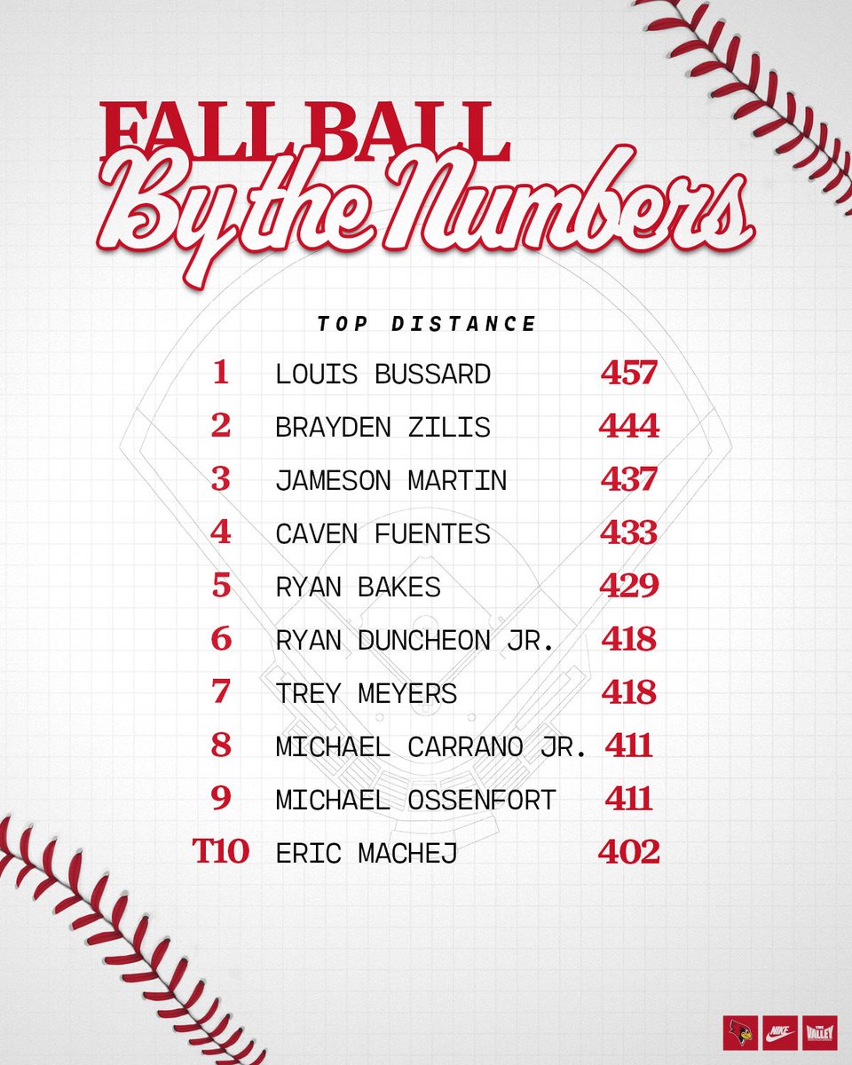 RedbirdBaseball's tweet photo. By the Numbers so far🍂📊 https://t.co/BmiCNFJ8sS