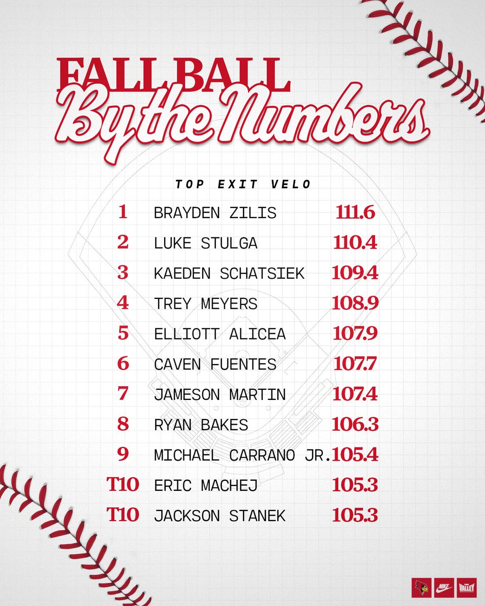 RedbirdBaseball's tweet photo. By the Numbers so far🍂📊 https://t.co/BmiCNFJ8sS