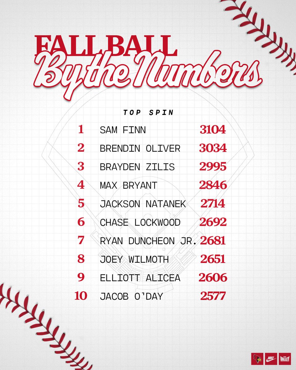 RedbirdBaseball's tweet photo. By the Numbers so far🍂📊 https://t.co/BmiCNFJ8sS