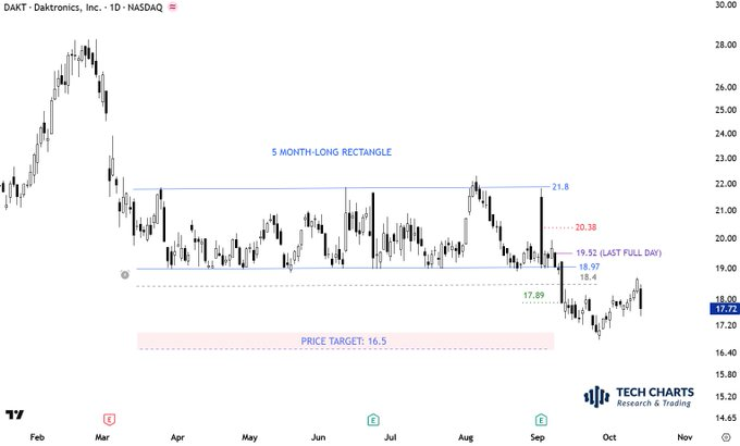 kacha31's tweet photo. Short-term traders who are looking for logical areas for stop-loss at the time of entry: Last Full Day high/low is the place. Breach of Last Full Day does not mean the pattern failed. 

Longer-term position traders/investors, chart pattern negation is the logical level for a https://t.co/V8HI3oKDWy