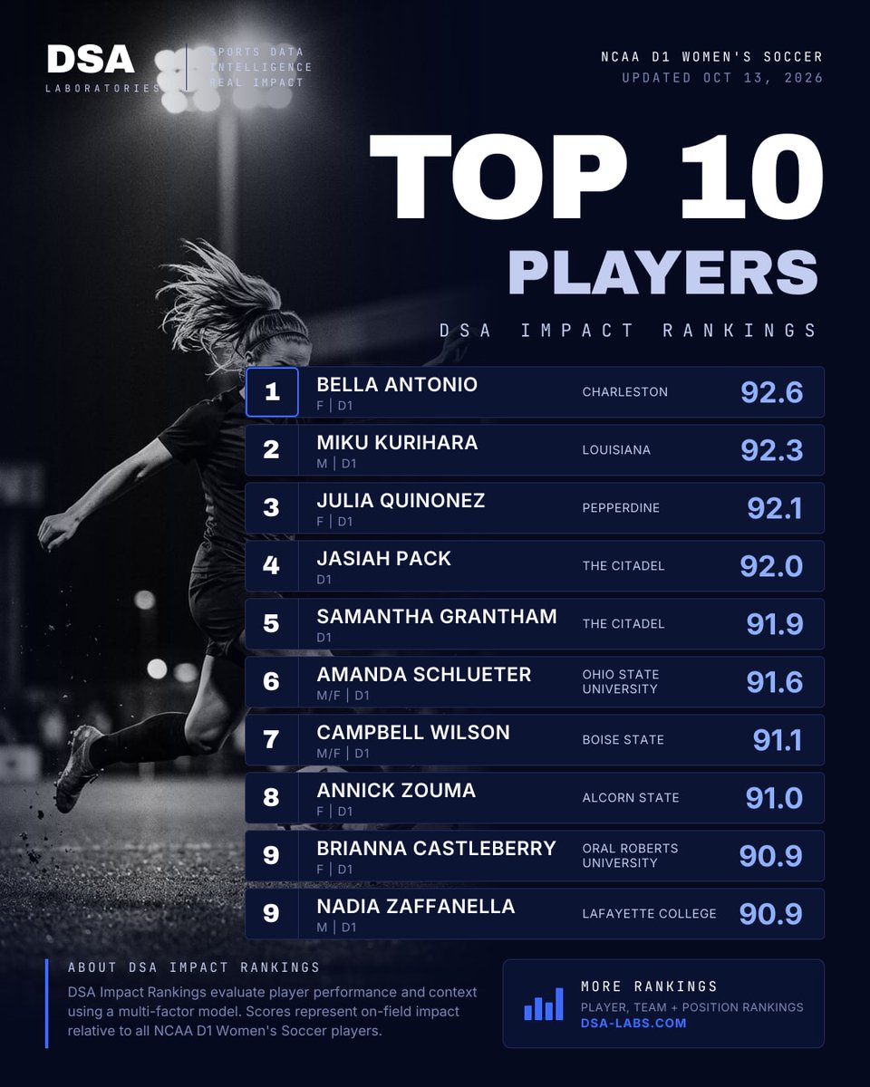 dsa_labs's tweet photo. Top 10 Players in D1 by DSA Impact:

1. Bella Antonio (Charleston) 92.6
2. Miku Kurihara (Louisiana) 92.3
3. Julia Quinonez (Pepperdine) 92.1
4. Jasiah Pack (The Citadel) 92.0

Full rankings on the DSA Labs site. Link in bio.

#Soccer #SportsAnalytics https://t.co/sxqY0d0Pfk