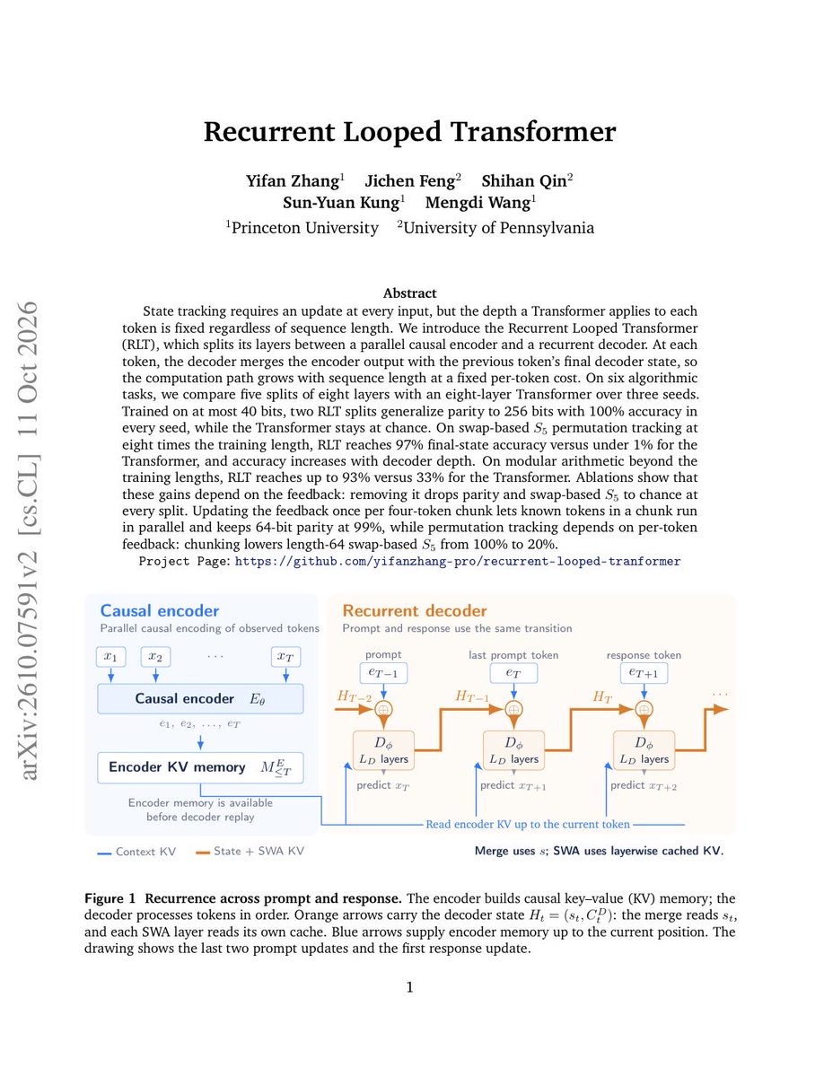 gurtej__gill_'s tweet photo. This is a must read paper for anyone tackling length generalization and Transformer reasoning limits.

We keep trying to force standard Transformers to do state tracking, but the math just doesn’t work in their favor. 

Because their depth per token is completely fixed, the moment a sequence gets longer, they run out of compute runway to keep track of accumulating transitions.

This paper introduces a clever architectural fix called the Recurrent Looped Transformer (RLT).

Instead of treating the whole sequence as one uniform pass, RLT splits the work.

A parallel causal encoder handles the raw prompt tokens, while a recurrent decoder loops through the sequence by passing its hidden state forward from token to token. 

This lets the actual compute path grow alongside the sequence without blowing up the per-token cost.

The out-of-distribution results are wild. 

When trained on parity tasks up to 40 bits, standard Transformers crumble to random guessing on longer sequences, while RLT solves 256 bits with 100% accuracy. 

On permutation tracking at eight times the training length, RLT hits 97% where regular Transformers drop below 1%.

Ablations show that recurrent feedback is the entire secret sauce. If you kill the feedback loop, performance crashes right back to chance. 

Chunking the updates buys back parallel speed for easier tasks, but precise state tracking truly demands that token-by-token recurrence.

Enjoy the full paper here: https://t.co/7uXH06hp5c