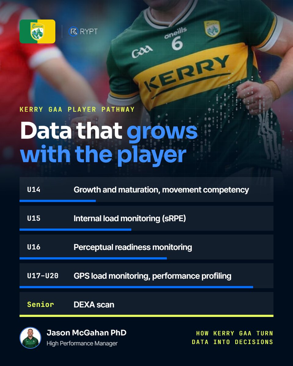 AppRYPT's tweet photo. How do Kerry GAA integrate data throughout their player pathway?

Jason McGahan gave us an interesting insight into what they track at different stages in the recent RYPT Live conversation 'How Kerry GAA turn data into decisions'. https://t.co/yXqKa7whdG
