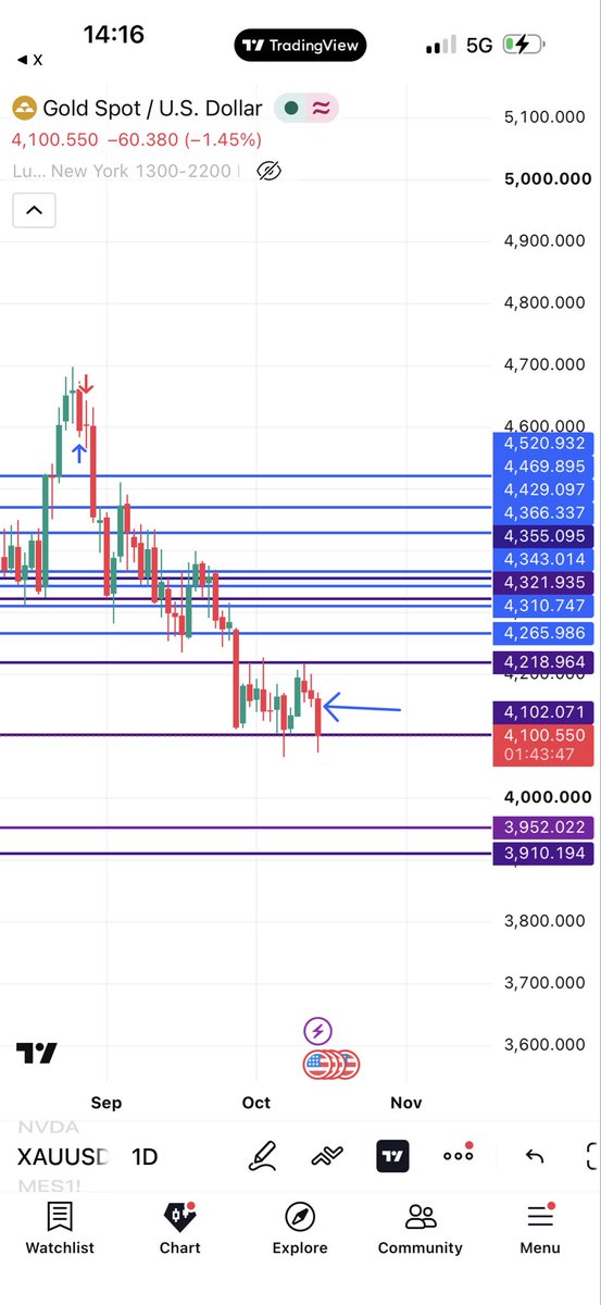 KaisFromNarnia's tweet photo. @Infect999 @tradesbysci Probably because of cpi inflation news. It more than likely destroyed a lot of people’s stop loss/take profit orders. As for people in buys i assume they were waiting for a higher low but it broke structure on the daily https://t.co/HtnzQilomH