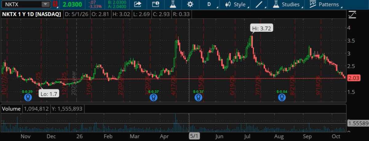 BioValues's tweet photo. $NKTX down to $140M market cap vs $240M cash, which lasts into 2029 (don't think you can find that safe anywhere in biotech, factoring in near term data too). On top of that at a major support area going into key Nov data. I like my odds at this level when biotech turns around. https://t.co/Z9jj9sItUV
