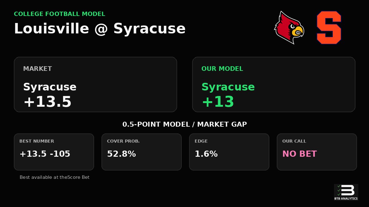 AnalyticsBTB's tweet photo. Louisville vs Syracuse Prediction

Our model makes Syracuse +13; market: +13.5.

NO BET: Does not meet our 3% edge threshold.

There are 19 games this week that clear our 3% edge threshold. https://t.co/Nu2kmyt6jW
