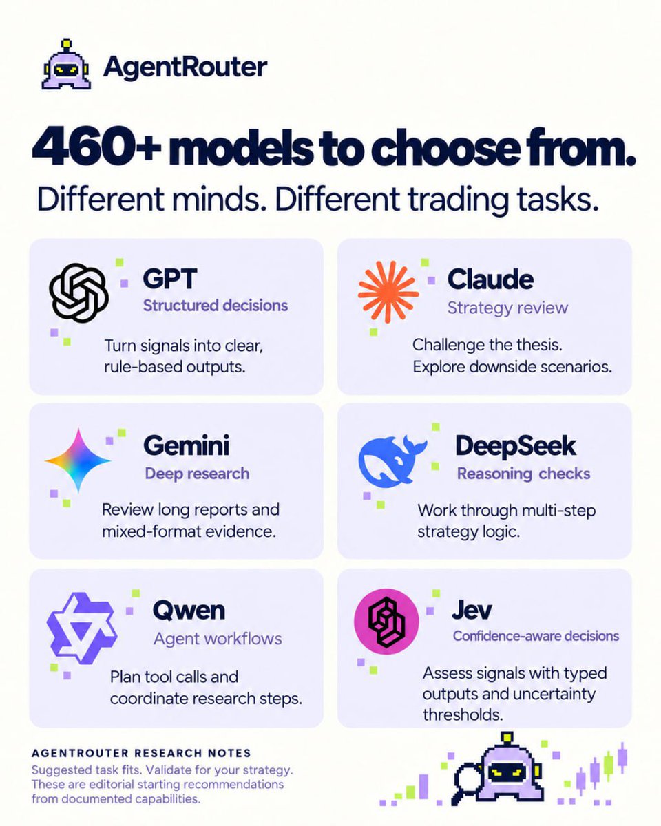 agentroutersol's tweet photo. Your trading strategy shouldn’t depend on one AI model.

460+ models to choose from. Research, reasoning, risk checks and execution planning, coordinated in AgentRouter.

Build your AI trading agent for Solana memecoins, stock tokens, prediction markets and more. https://t.co/vYB3BDyNsh