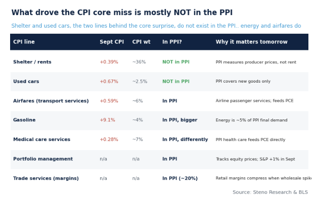 AndreasSteno's tweet photo. What drove the CPI core miss is mostly NOT in the PPI tomorrow. Could come in softer. https://t.co/MQGwAane6s