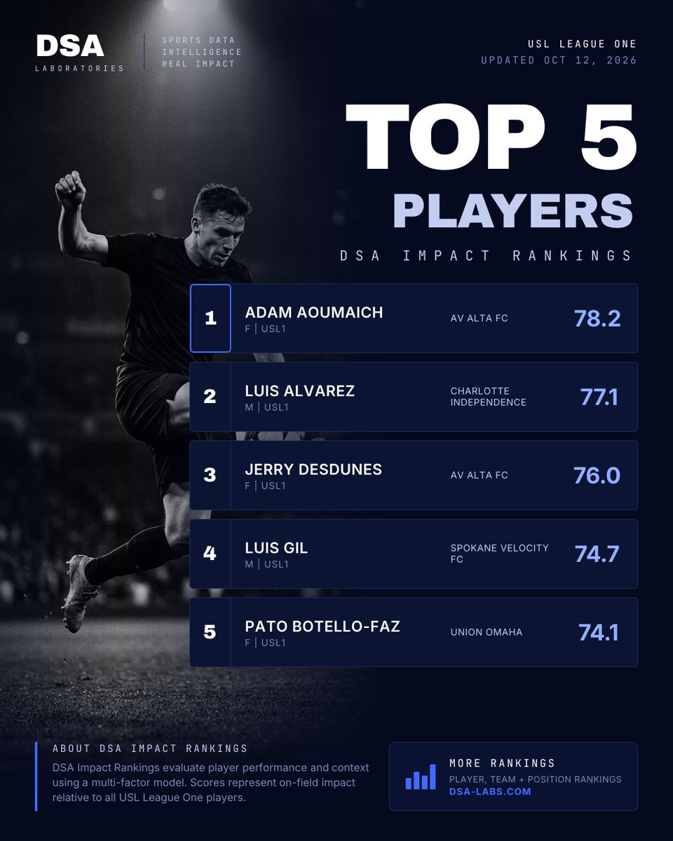 dsa_labs's tweet photo. Top 5 Players in USL1 by DSA Impact:

1. Adam Aoumaich (AV Alta FC) 78.2
2. Luis Alvarez (Charlotte Independence) 77.1
3. Jerry Desdunes (AV Alta FC) 76.0
4. Luis Gil (Spokane Velocity FC) 74.7

Full rankings on the DSA Labs site. Link in bio.

#Soccer #SportsAnalytics https://t.co/prisTj5kib
