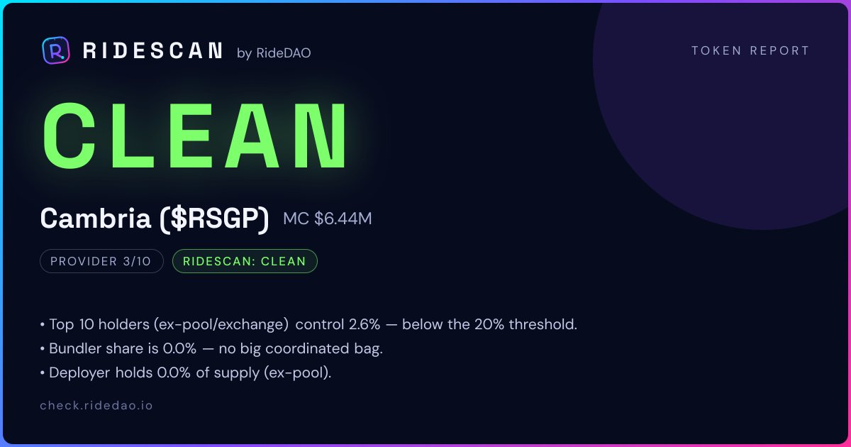 ridedao_io's tweet photo. $RSGP · RideScan: CLEAN
Threat 7/100
Top 10 holders control 2.6% — below the 20% threshold.
Bundler share is 0.0% — no big coordinated bag.
CA: Cx5LznX6bpGXVnAbwtpG12mHkZRwb91QkTyuias6Z83F
https://t.co/Vzs0nm4t5p
#Cambria #Solana #GemAlert #memecoin #RideScan https://t.co/bgjQOPtnhu