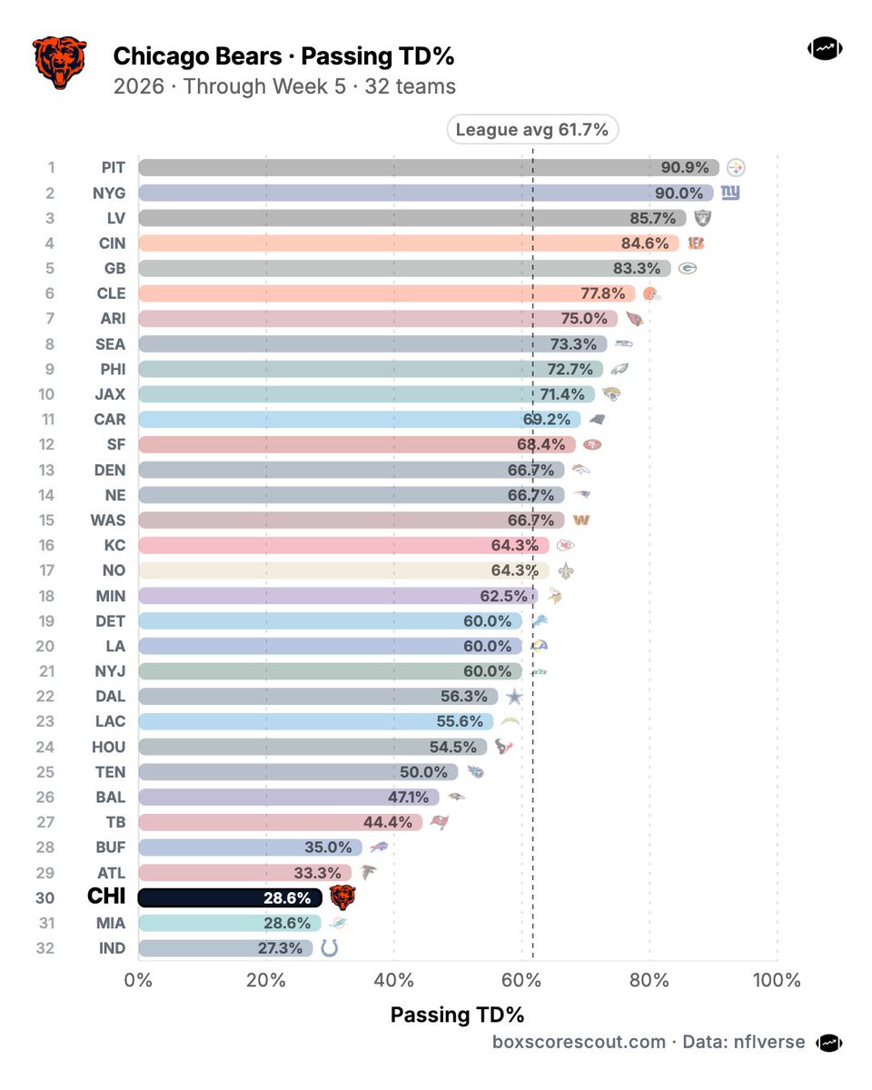 boxscorescout's tweet photo. Just 28.6% of Chicago Bears TDs have come via passing, 30th in the league

It was 59.6% last year (19th) https://t.co/Jj04Tb6sSN