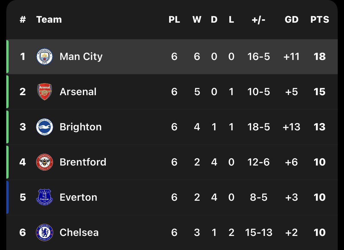 ultimate_kombo's tweet photo. 6th placed PSG is beating 1st placed Unbeaten Manchester City 

Does that mean Ligue 1 is more competitive that EPL 😁? https://t.co/kDyPyFQca4