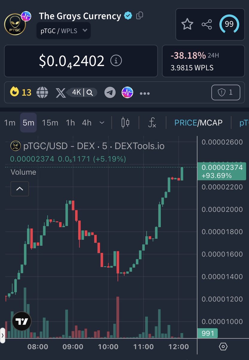 TheGray369's tweet photo. Today on #PulseChain is interesting. I can see tons of people selling the bottom — that’s their choice. Personally, myself and a lot of the Grays believe in PulseChain and in RH. We will be here fighting for this chain and our products. We plan on being successful, and I believe Richard has the same goals. I hope RH gets his freedom, as this might prove that our chain is truly decentralized and can fight through anything. Almost 100% up off the bottom