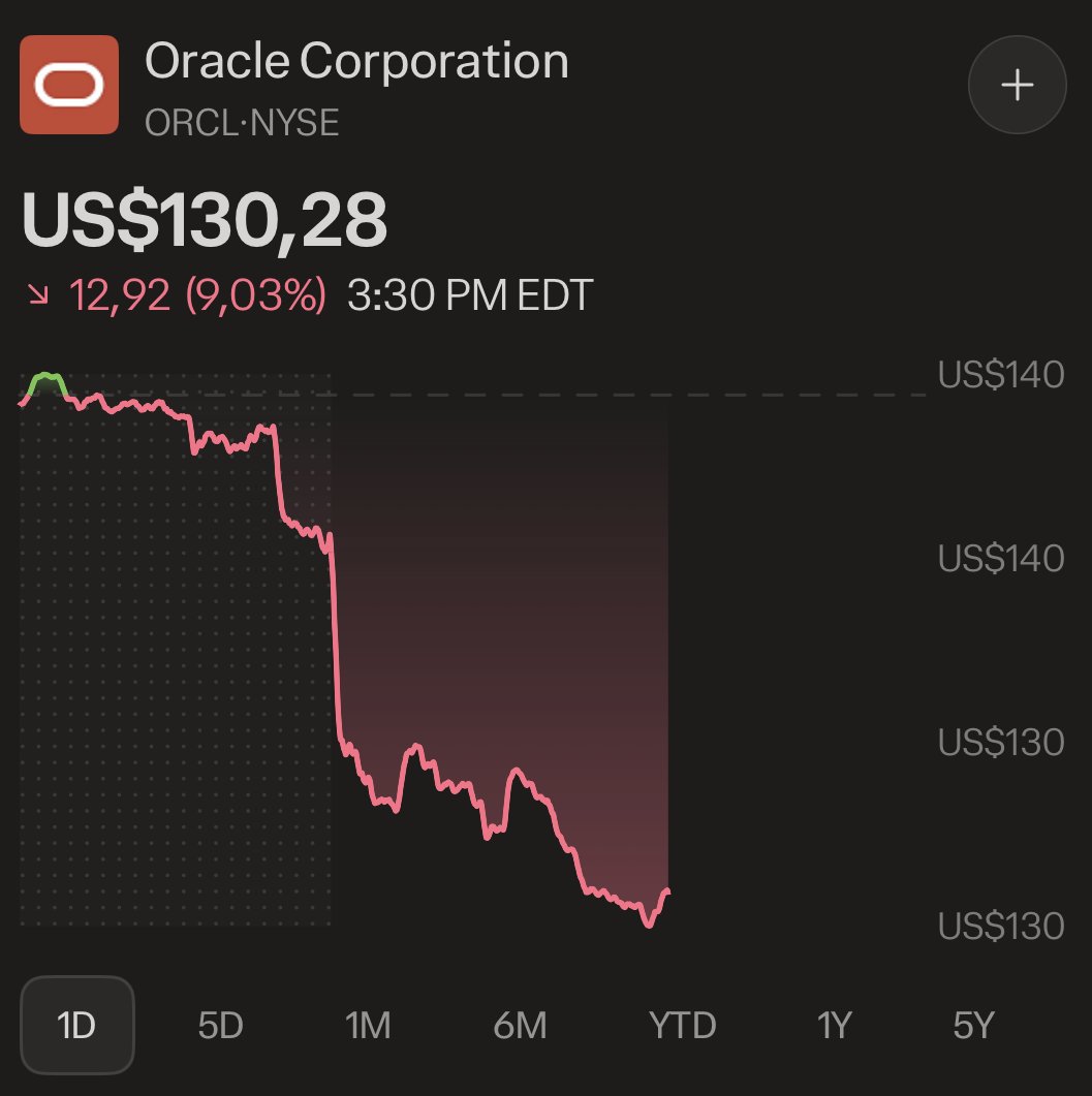 VestExchange's tweet photo. Heading into the close, Oracle is erasing yesterday's gain, with $ORCL down around 9% on the session.

In a letter to federal regulators, Oracle said "time remains of the essence" for its Project Jupiter gas pipeline, now slated for February 2027.

Trade $ORCL volatility with a Vest Capital funded account and access up to $25k in trading capital.