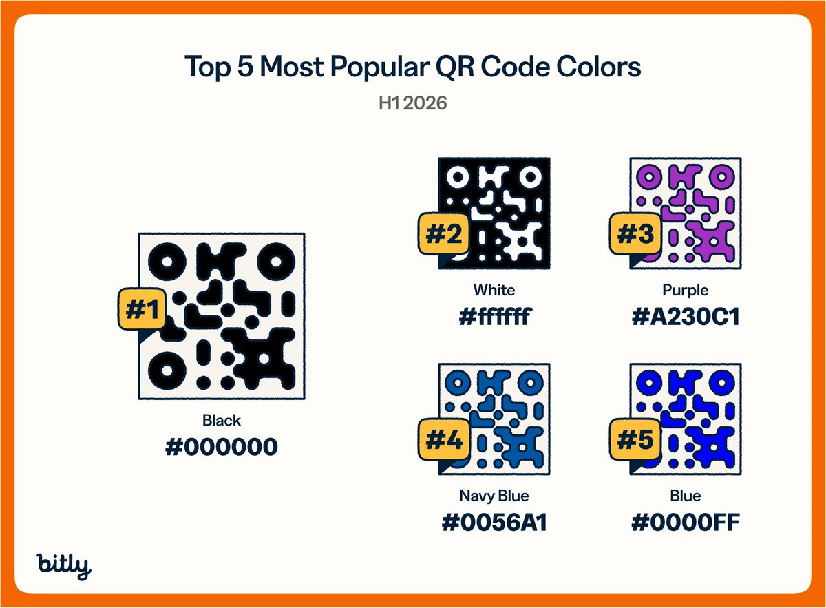 Bitly's tweet photo. Nobody said your QR Code had to be boring.

Our 2026 QR Code Trends Report found 17,000+ colors used on Codes in H1 2026. Blue’s the favorite outside black and white, and 2 in 5 Codes now carry a custom logo. 

Ready to give yours some personality? https://t.co/25BV2nlxAt https://t.co/as0bW5sOA2