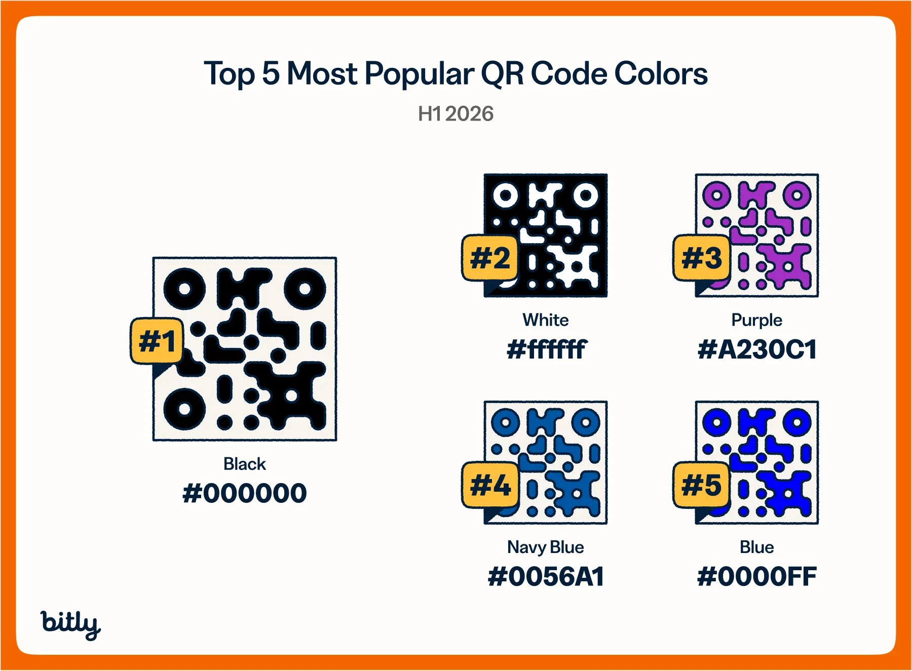 Infographic titled "Top 5 Most Popular QR Code Colors H1 2026" by Bitly. Five QR codes are ranked: #1 Black (#000000), #2 White (#ffffff), #3 Purple (#A230C1), #4 Navy Blue (#0056A1), and #5 Blue (#0000FF).
