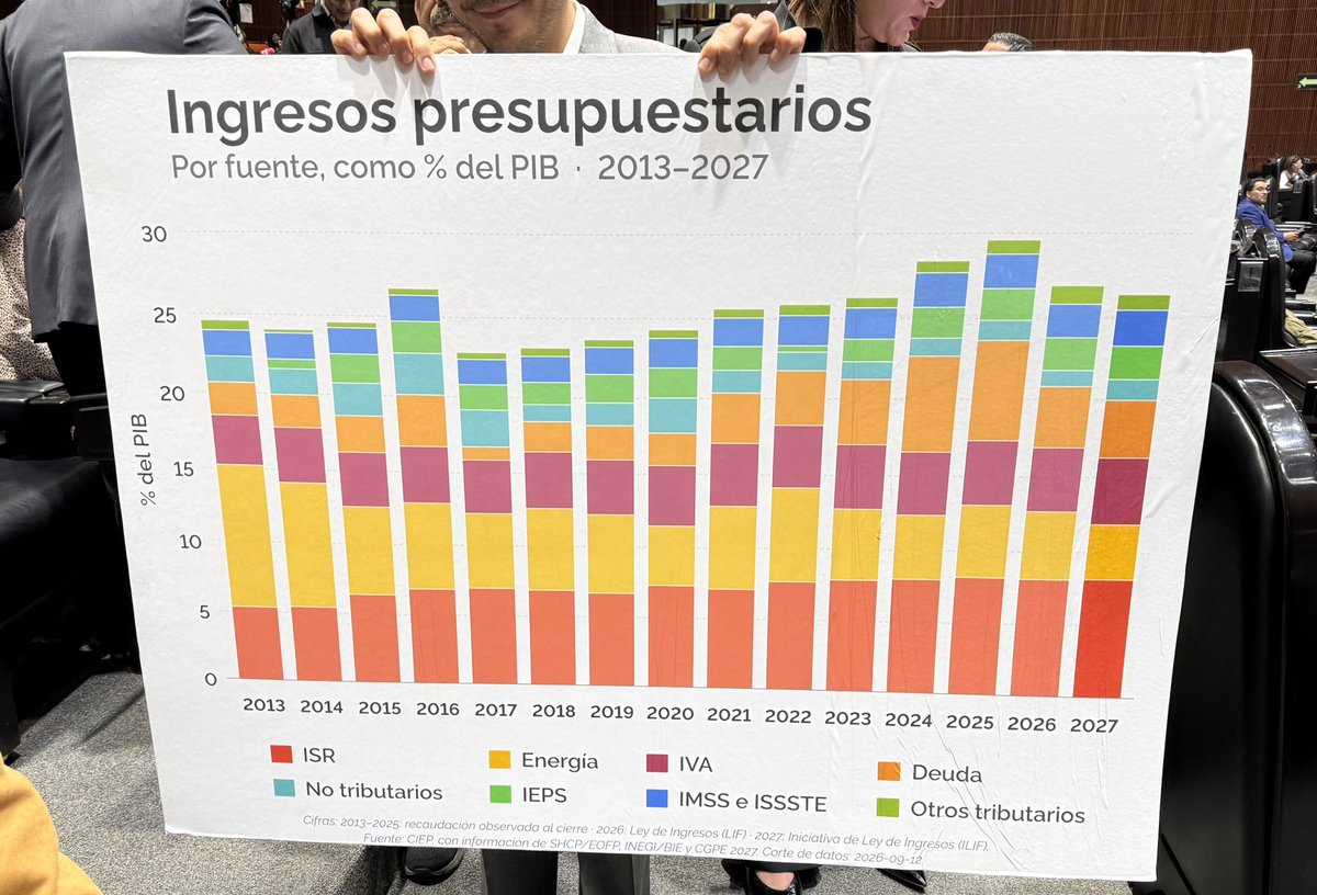 AntaresVazAla's tweet photo. La gráfica que presentó @PatyArmendariz en tribuna, desmonta la narrativa de la derecha sobre "la debacle económica" de México. La 4T genera bienestar sin más impuestos y sin deuda irresponsable. La recaudación ha aumentado al cerrar el paso a la evasión fiscal y a la corrupción https://t.co/9z1Qqej9MK