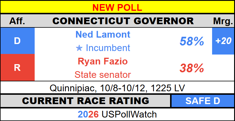USPollingWatch's tweet photo. #NewPoll - Connecticut Governor 2026
π¦ Lamont - 58% (+20)
π₯ Fazio - 38%
Quinnipiac https://t.co/t4ItbBTzg5