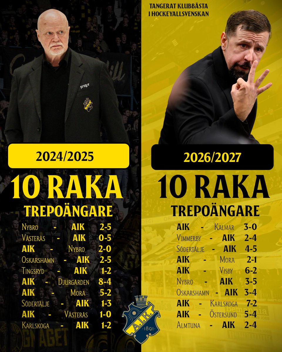 AIKishockey's tweet photo. Tio raka trepoängare - tangerat klubbästa i HockeyAllsvenskan.

Kul! https://t.co/zDMRITPl2T