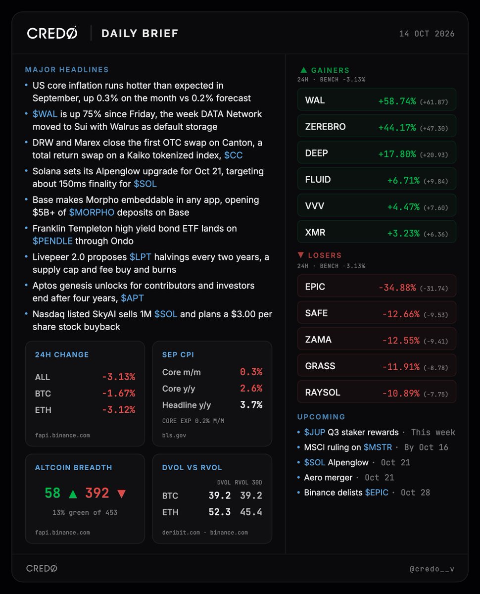 CPI set the tone today. US core inflation ran hotter than expected in ...