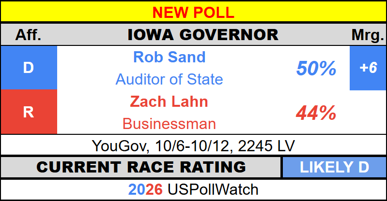 USPollingWatch's tweet photo. #NewPoll - Iowa Governor 2026
π¦ Sand - 50% (+6)
π₯ Lahn - 44%
YouGov https://t.co/aE1xieUoGA